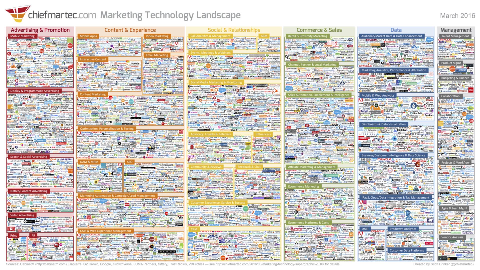 Marketing Technology Landscape 2016
