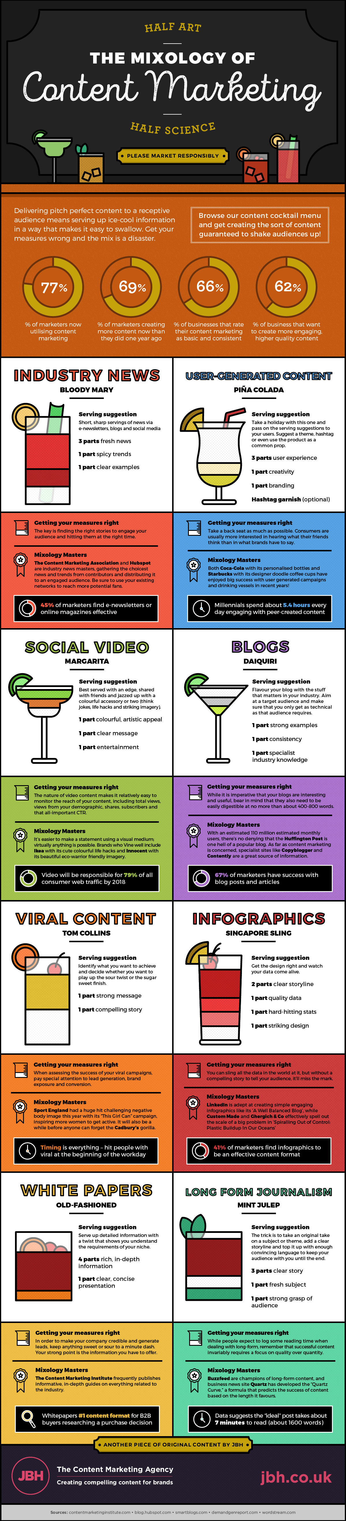 The Mixology of Content Marketing