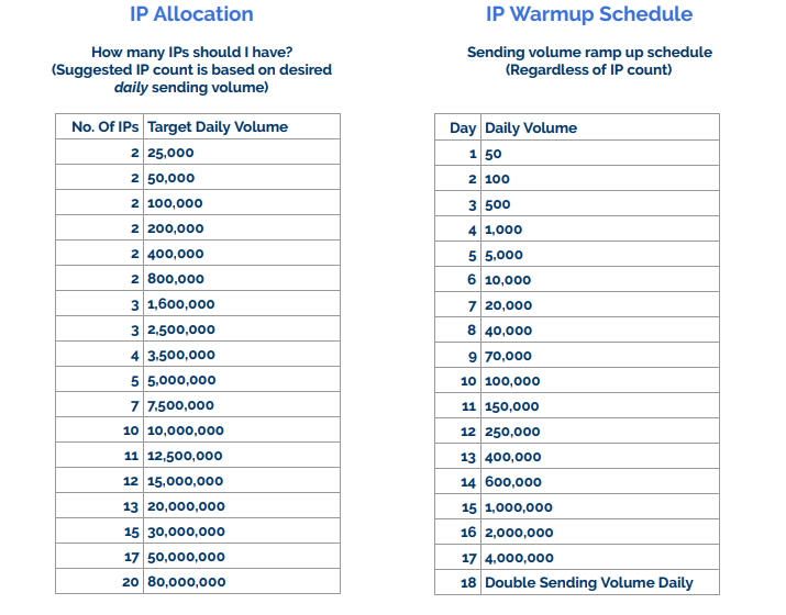 Manually warm up the IP by following a schedule
