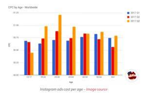 Instagram ad costs by age