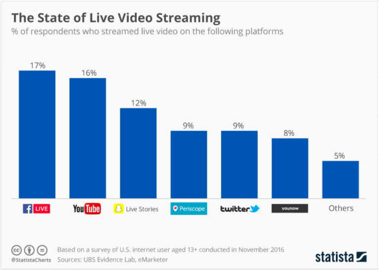 Marketing Ideas - Use Facebook Live for live streaming