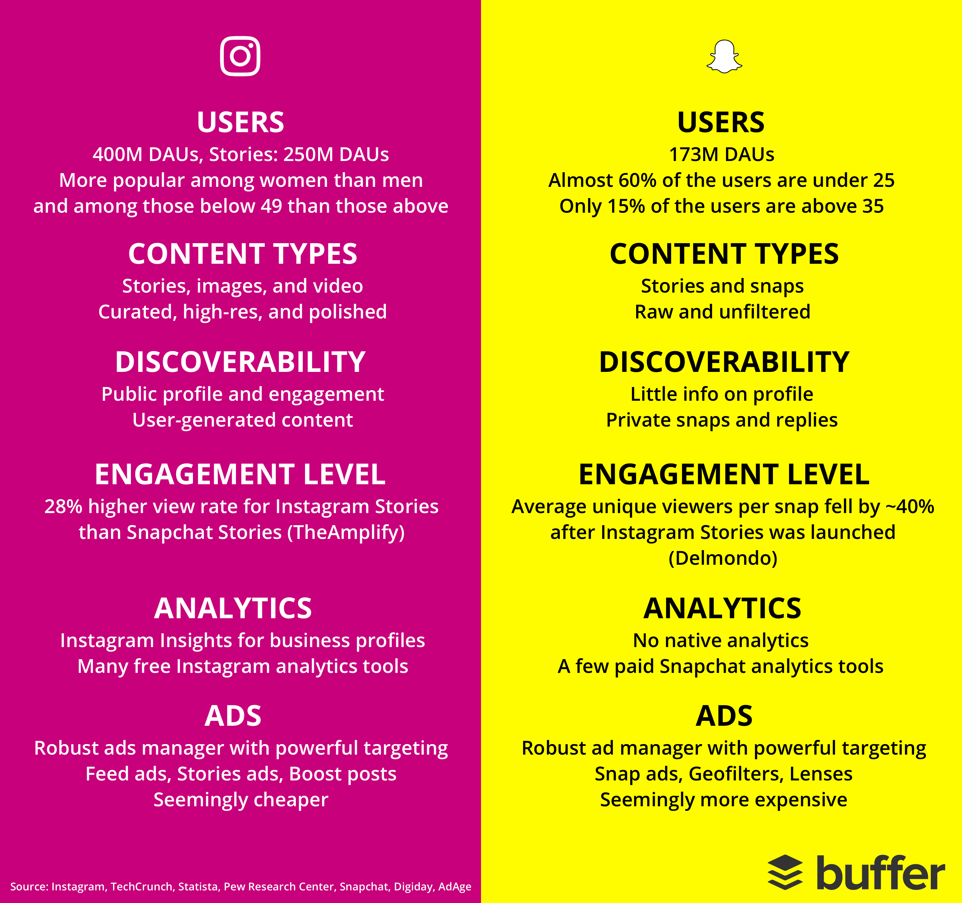 Snapchat for Business: Instagram vs. Snapchat