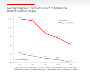 Facebook Posts: Declining Organic Reach