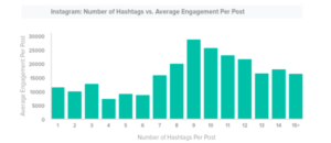 How to Get More Likes on Instagram: Use the Right Number of Hashtags