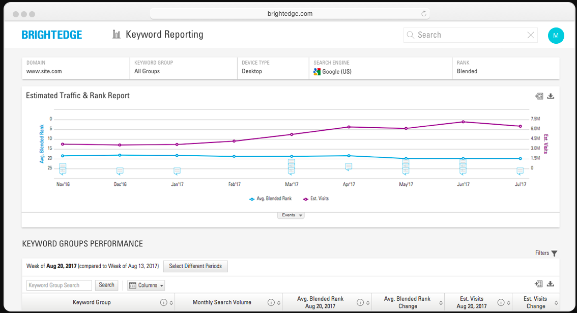 BrightEdge Review: Keyword Reporting