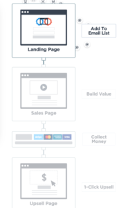 ClickFunnels process