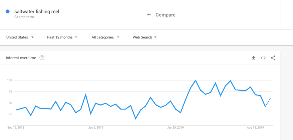 Google Trends Review: check the seasonality of trends 