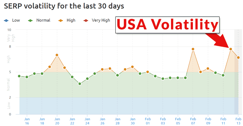 Volatility in the SERPs after the Valentine's Day update, as reported by SEMRush. 