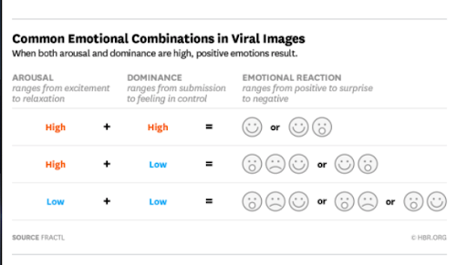 Viral content often plays on emotions. 