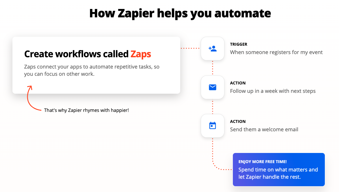 Zapier workflow automation Zaps explanation