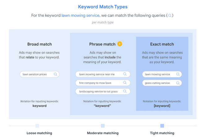 Successful Lead Generation Strategies: Exact Match Keywords from Google
