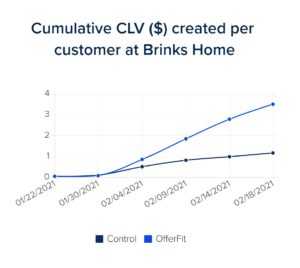 Brinks Home Before and After OfferFit A/B Test