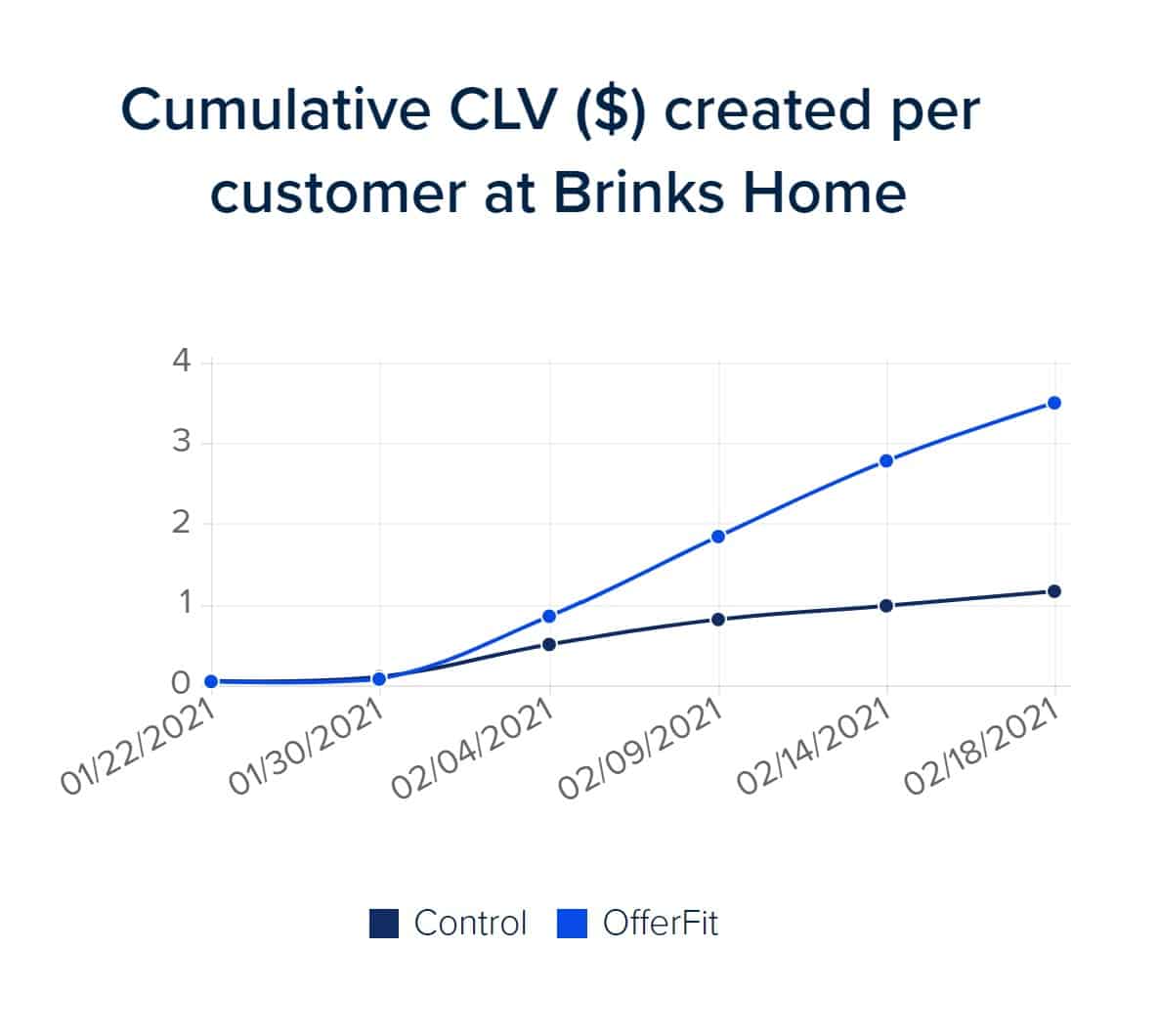 Brinks Home Before and After OfferFit A/B Test